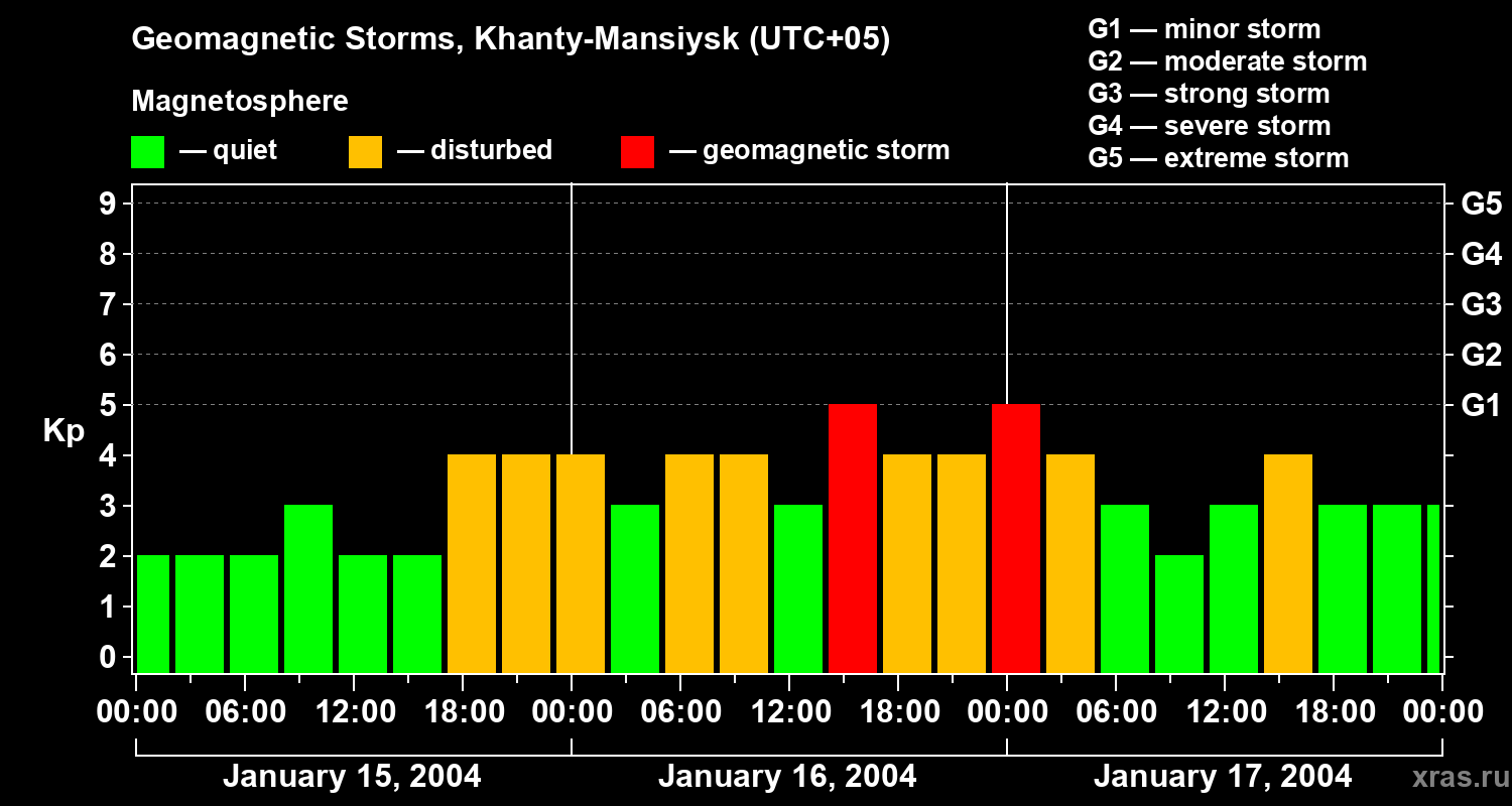 Changes in the geomagnetic index Kp