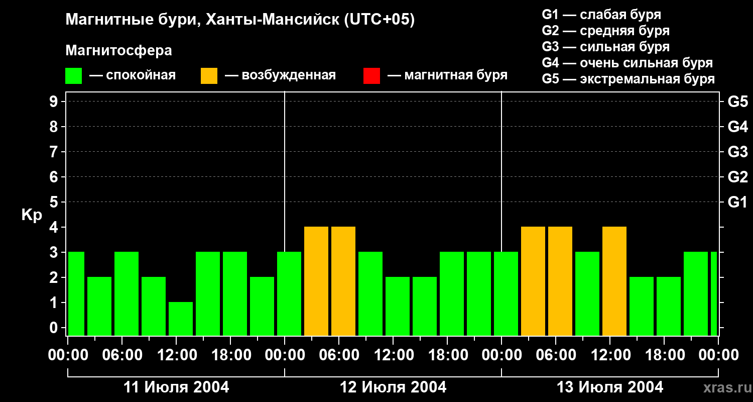 Изменения геомагнитного индекса Kp