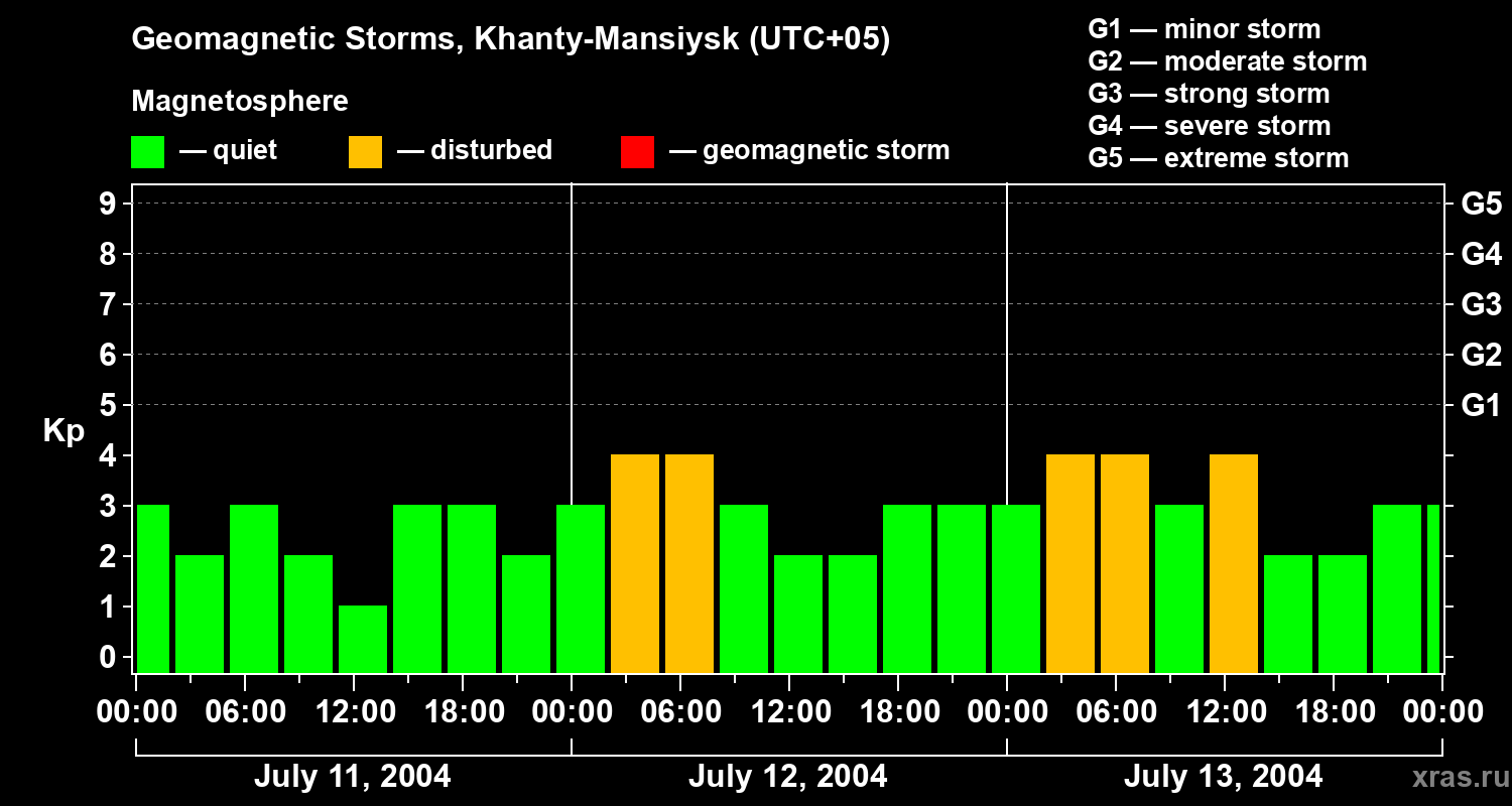 Changes in the geomagnetic index Kp