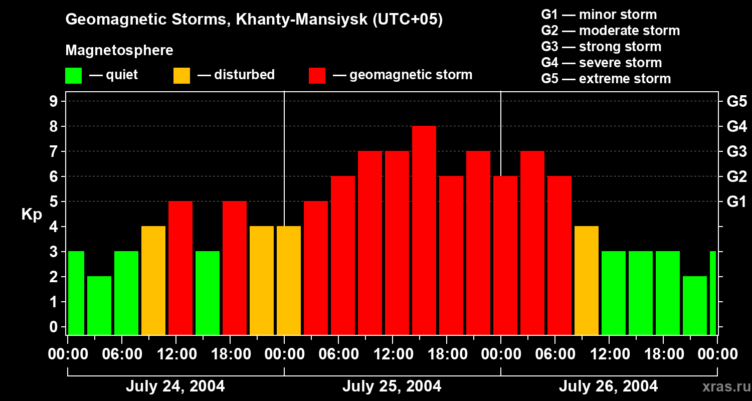 Changes in the geomagnetic index Kp