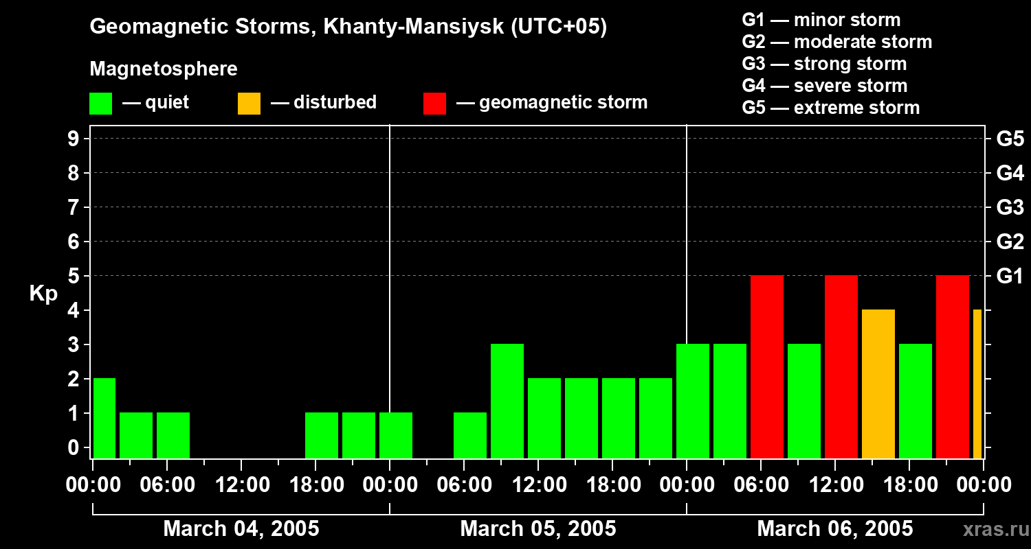 Changes in the geomagnetic index Kp