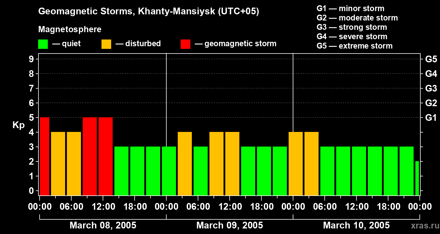 Changes in the geomagnetic index Kp