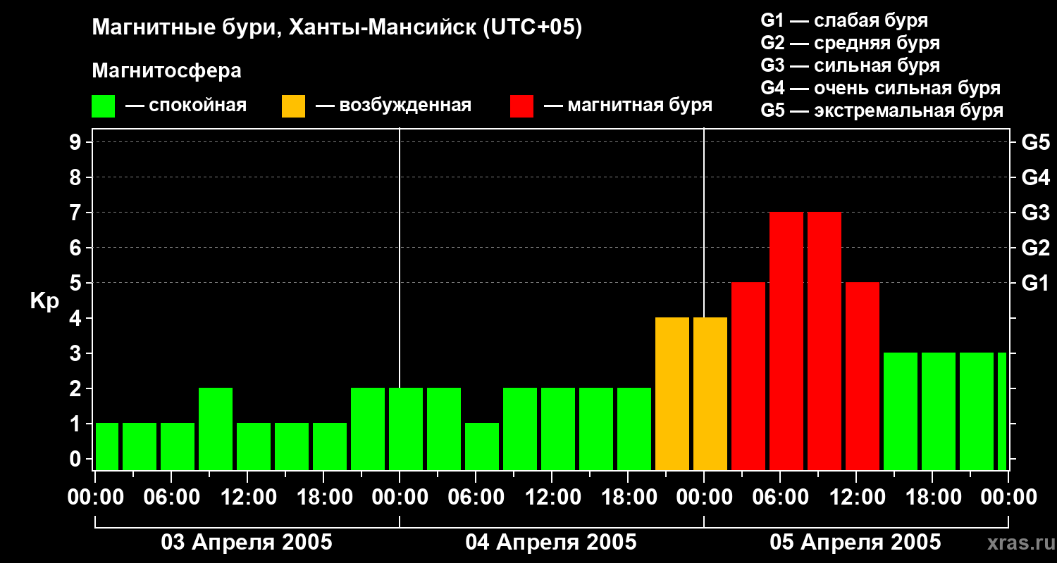 Изменения геомагнитного индекса Kp