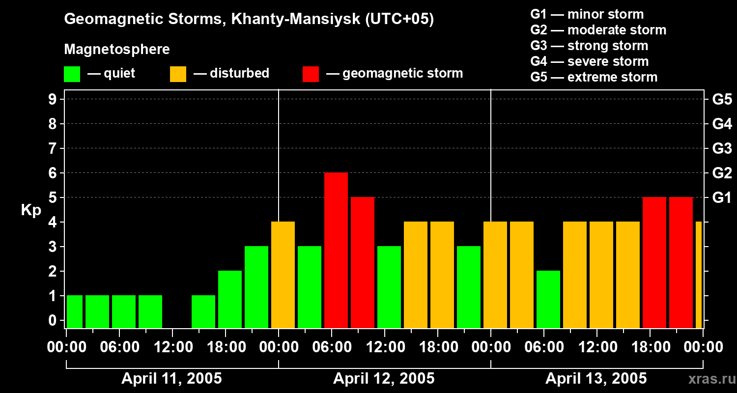 Changes in the geomagnetic index Kp