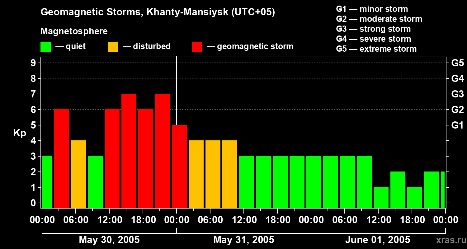 Changes in the geomagnetic index Kp