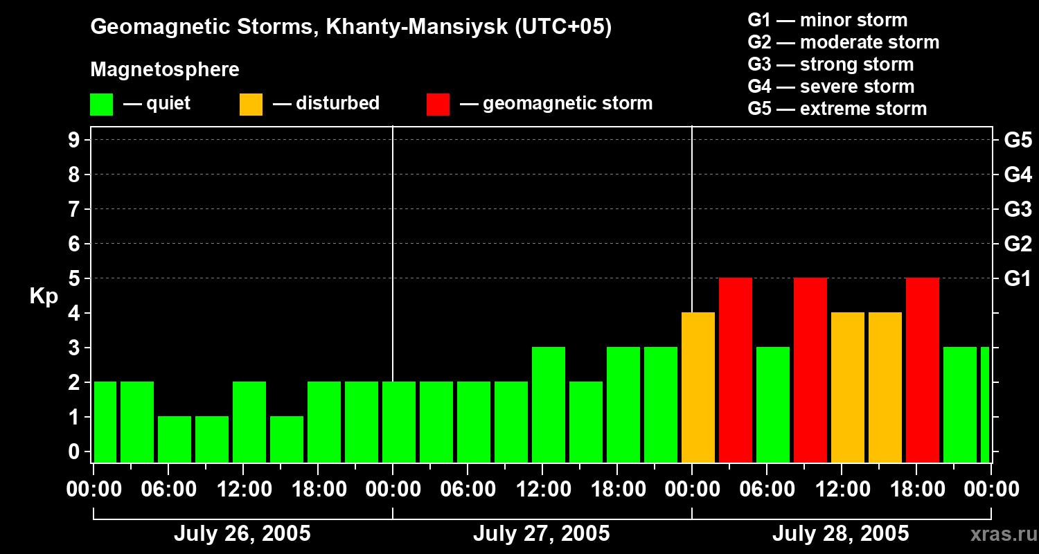Changes in the geomagnetic index Kp