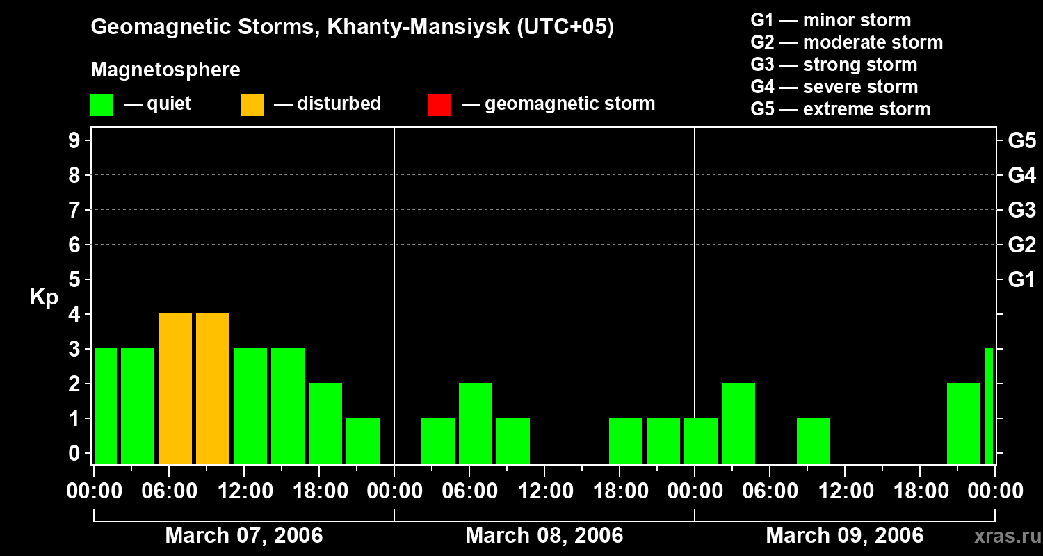 Changes in the geomagnetic index Kp