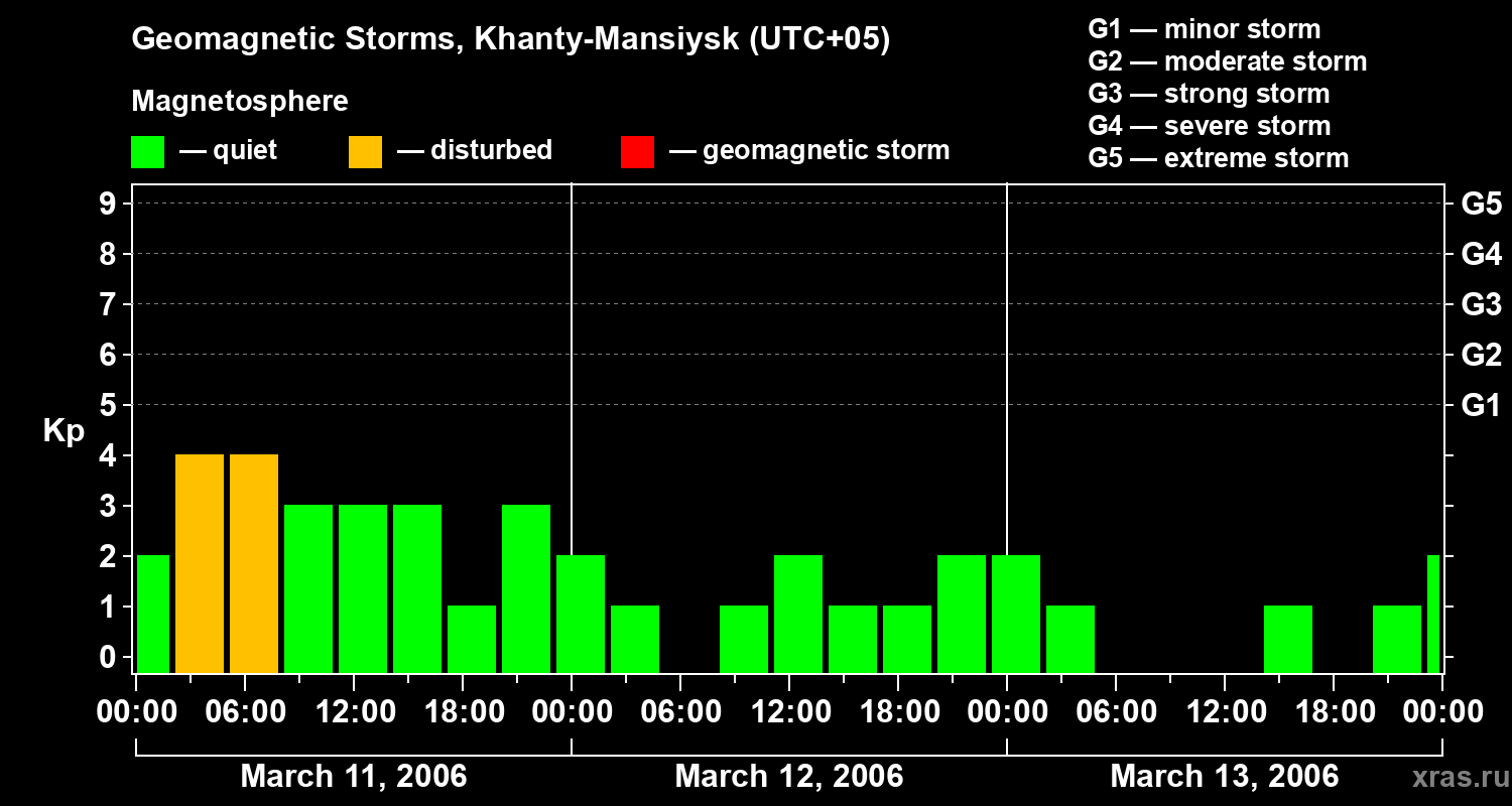 Changes in the geomagnetic index Kp