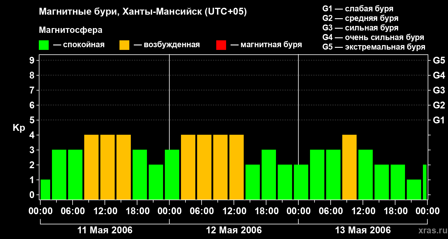 Изменения геомагнитного индекса Kp