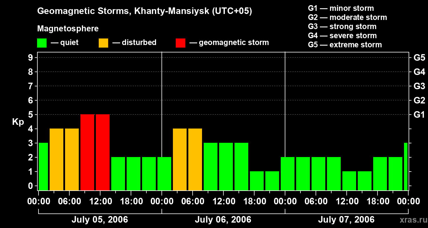 Changes in the geomagnetic index Kp