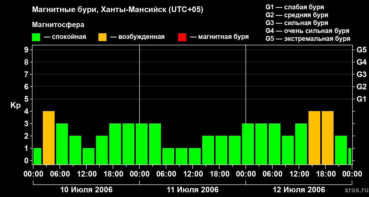 Изменения геомагнитного индекса Kp