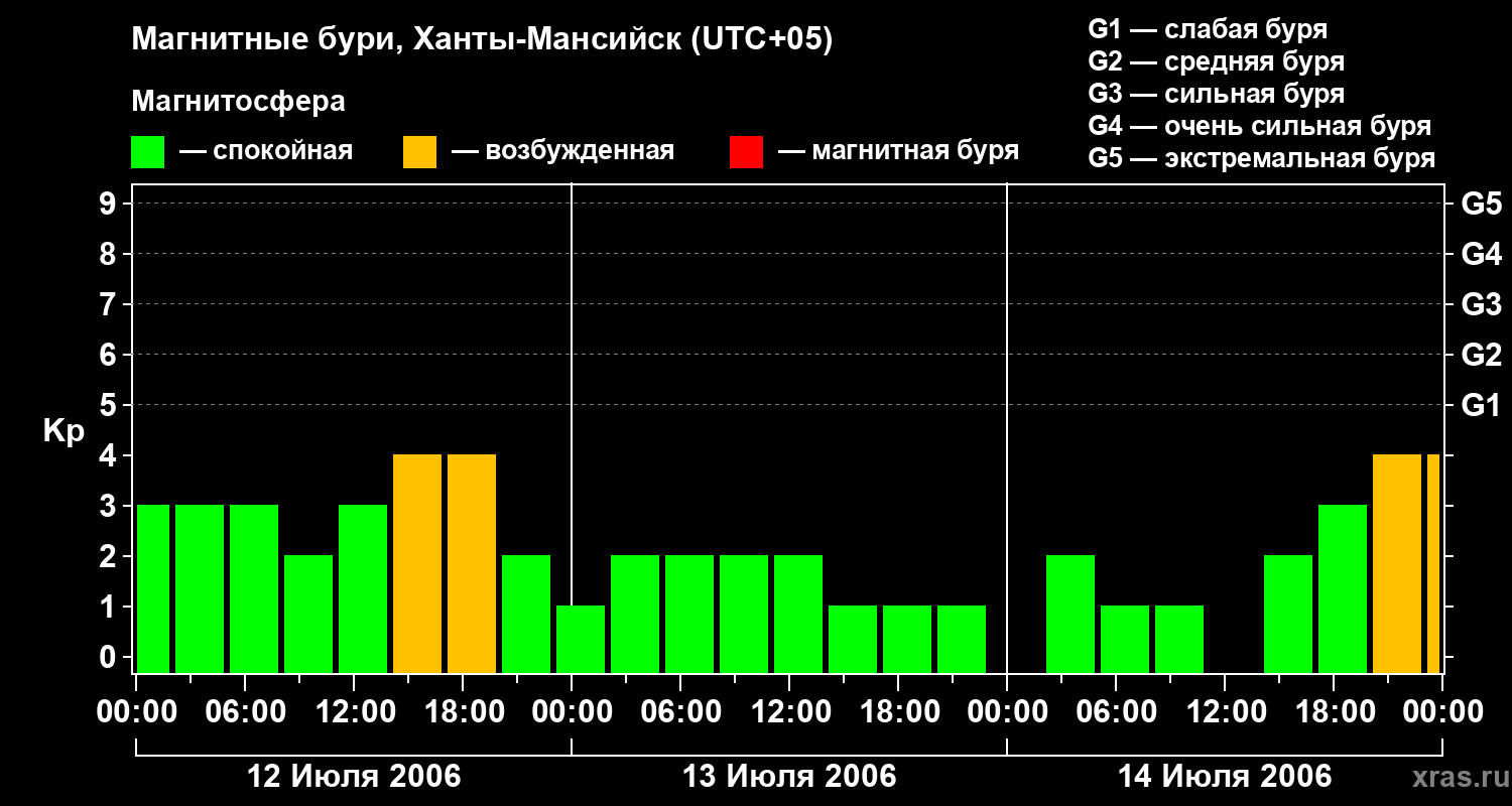 Изменения геомагнитного индекса Kp