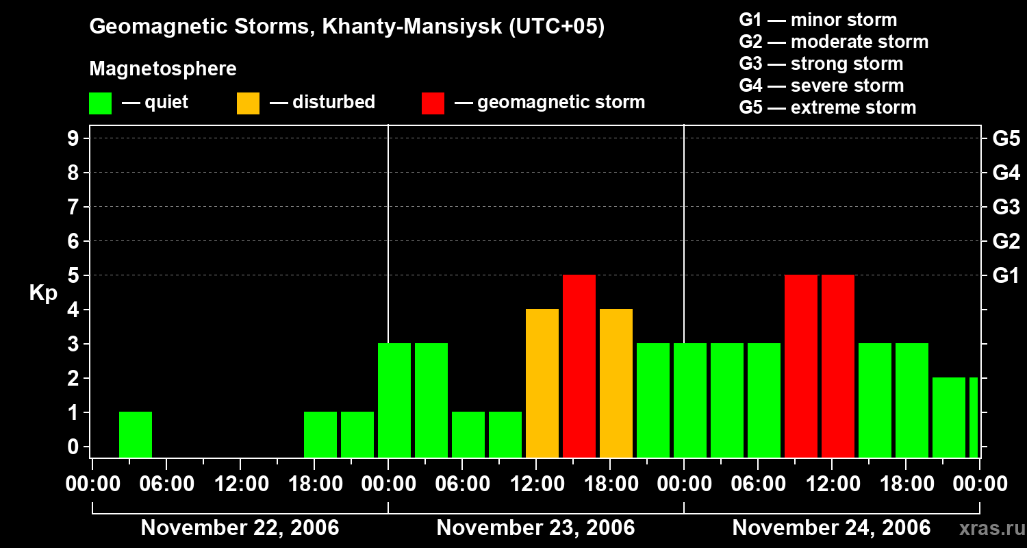 Changes in the geomagnetic index Kp
