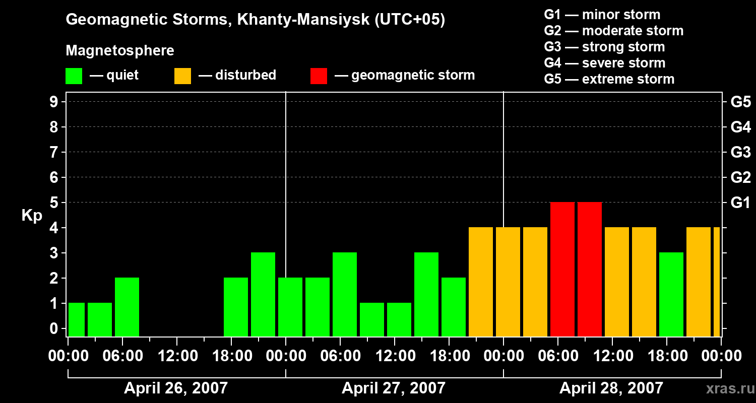 Changes in the geomagnetic index Kp