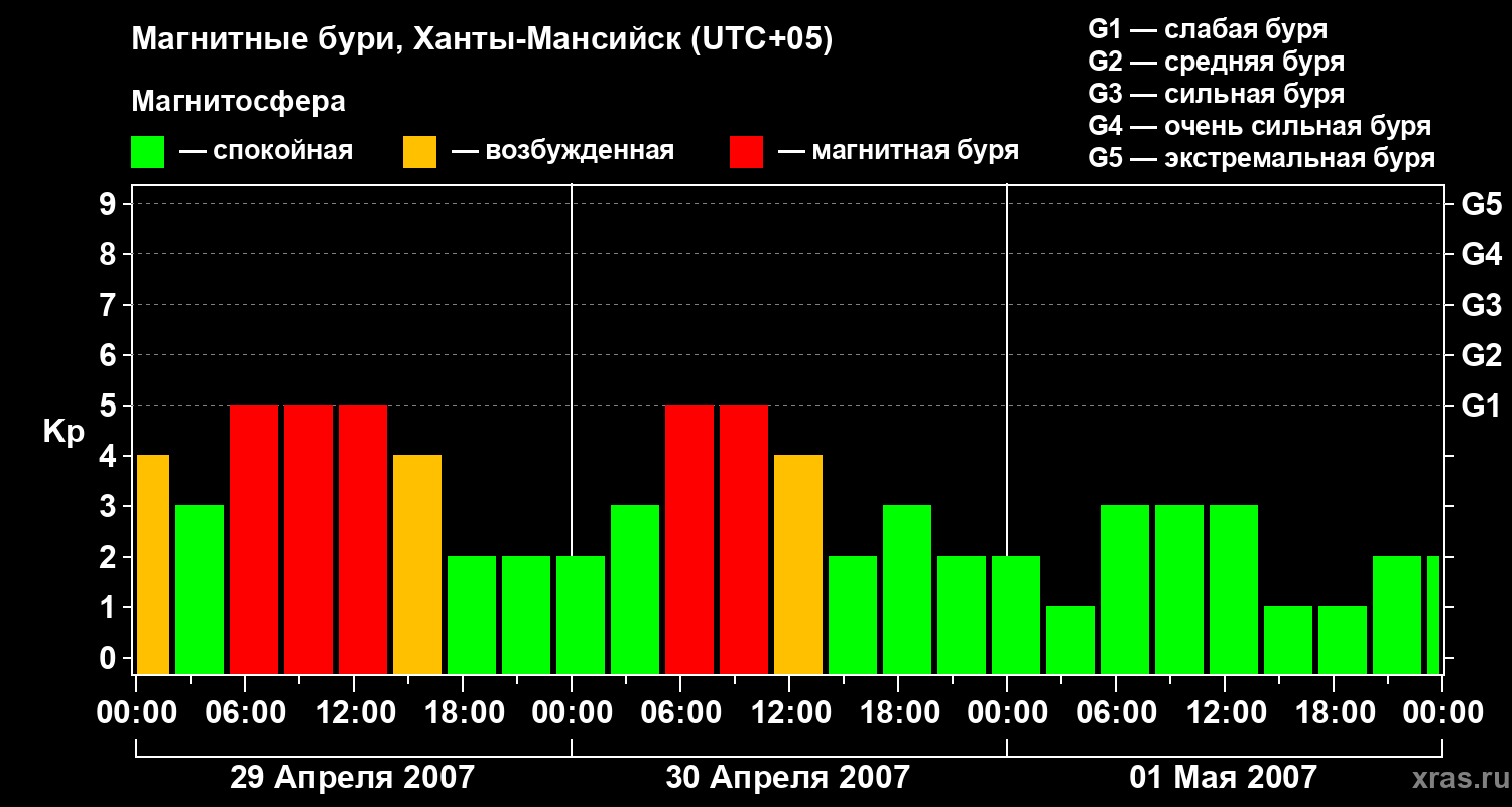 Изменения геомагнитного индекса Kp