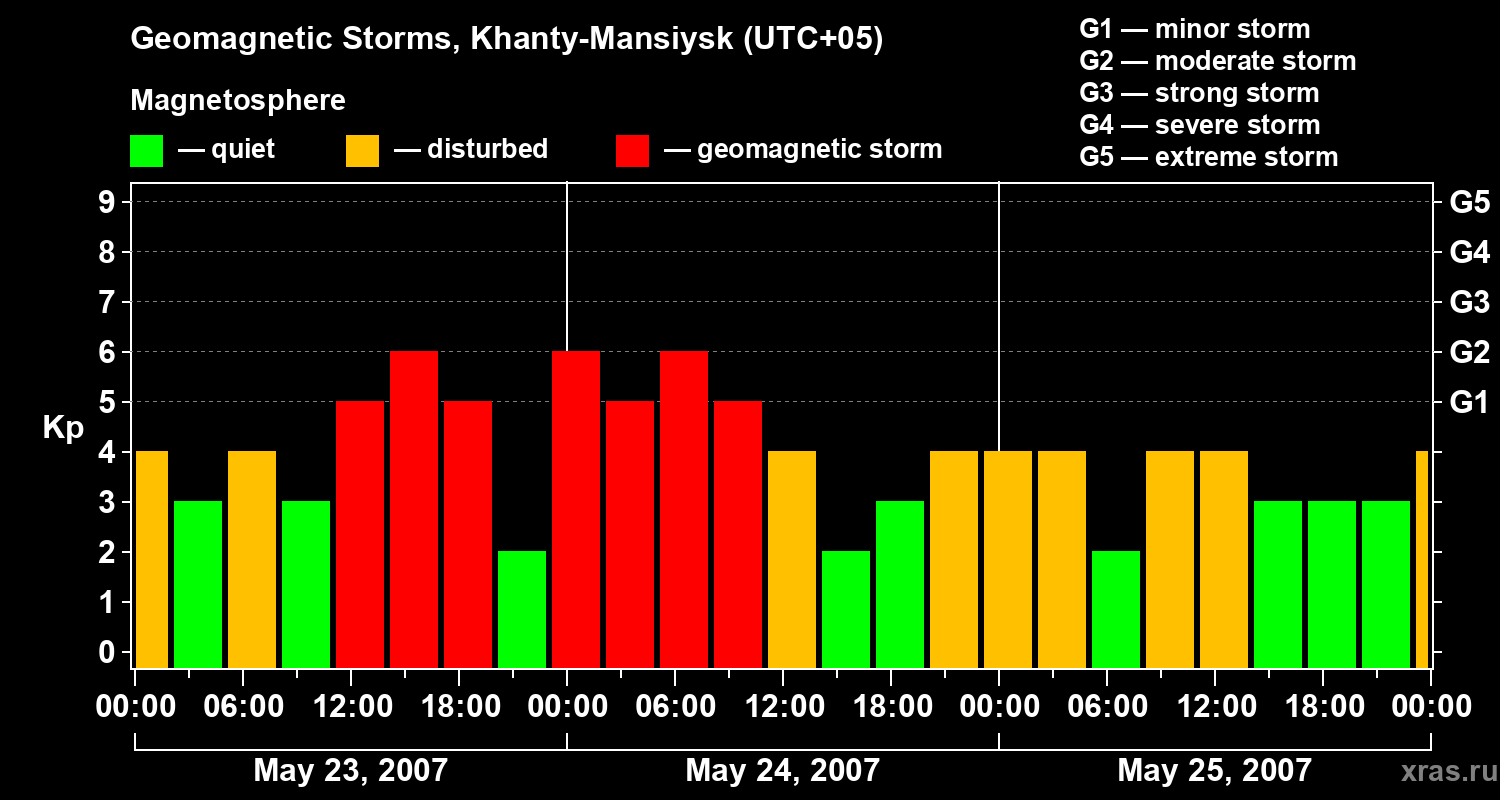 Changes in the geomagnetic index Kp