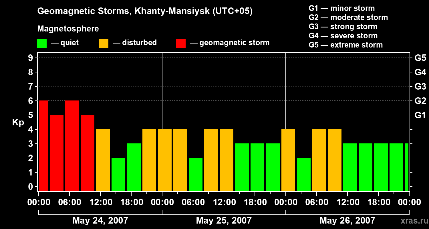 Changes in the geomagnetic index Kp