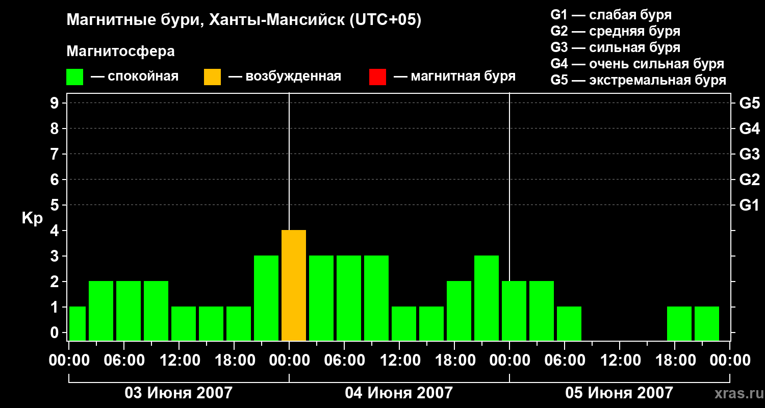 Изменения геомагнитного индекса Kp