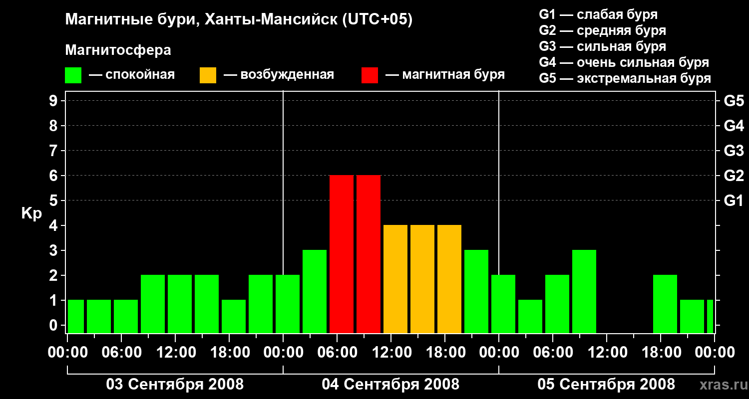 Изменения геомагнитного индекса Kp