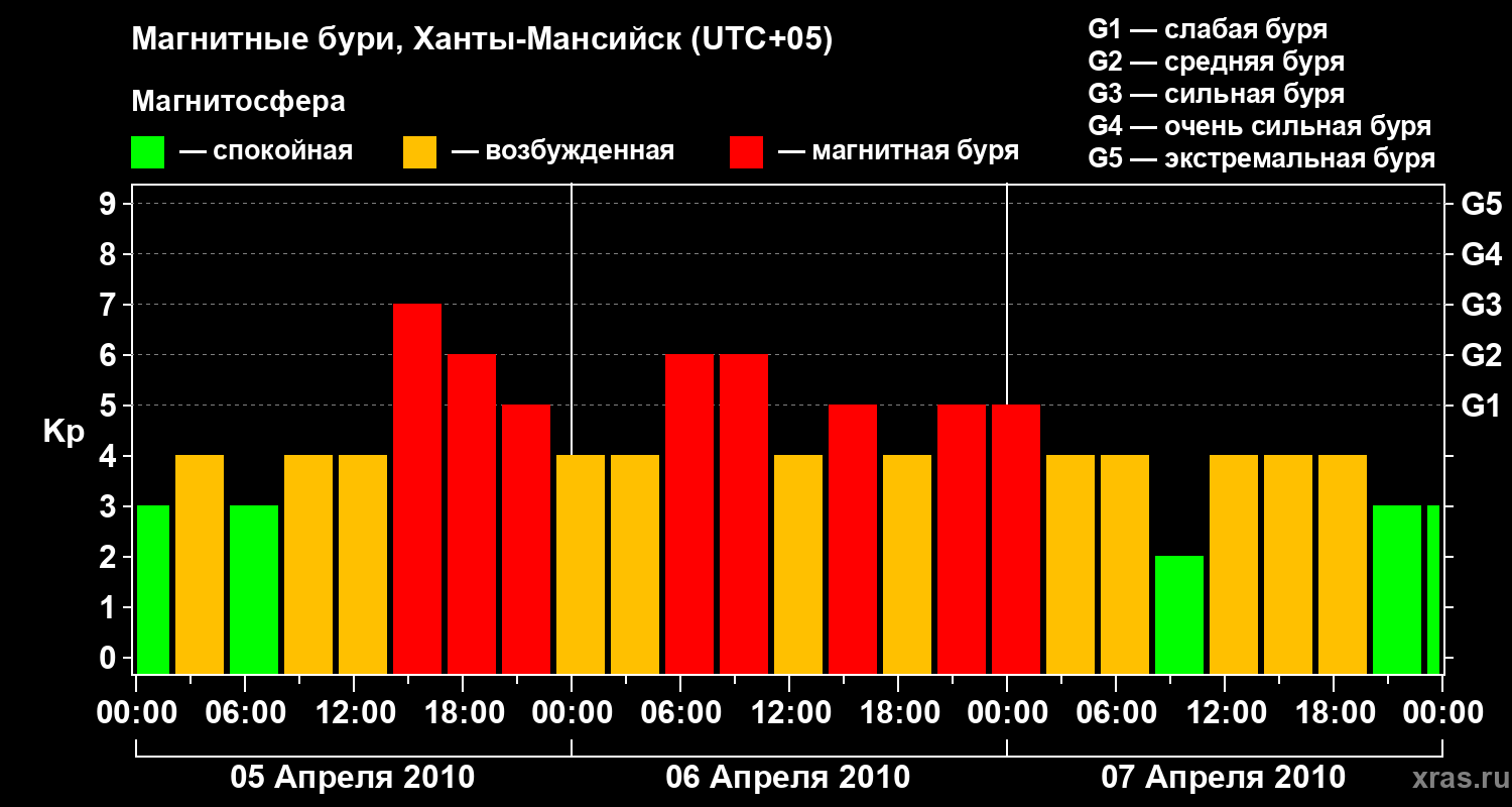 Изменения геомагнитного индекса Kp