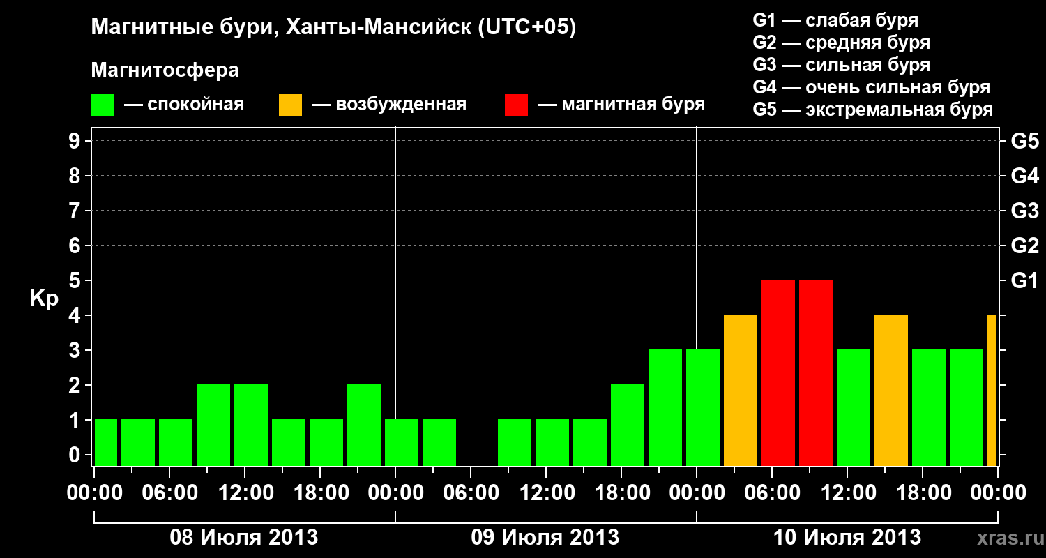 Изменения геомагнитного индекса Kp