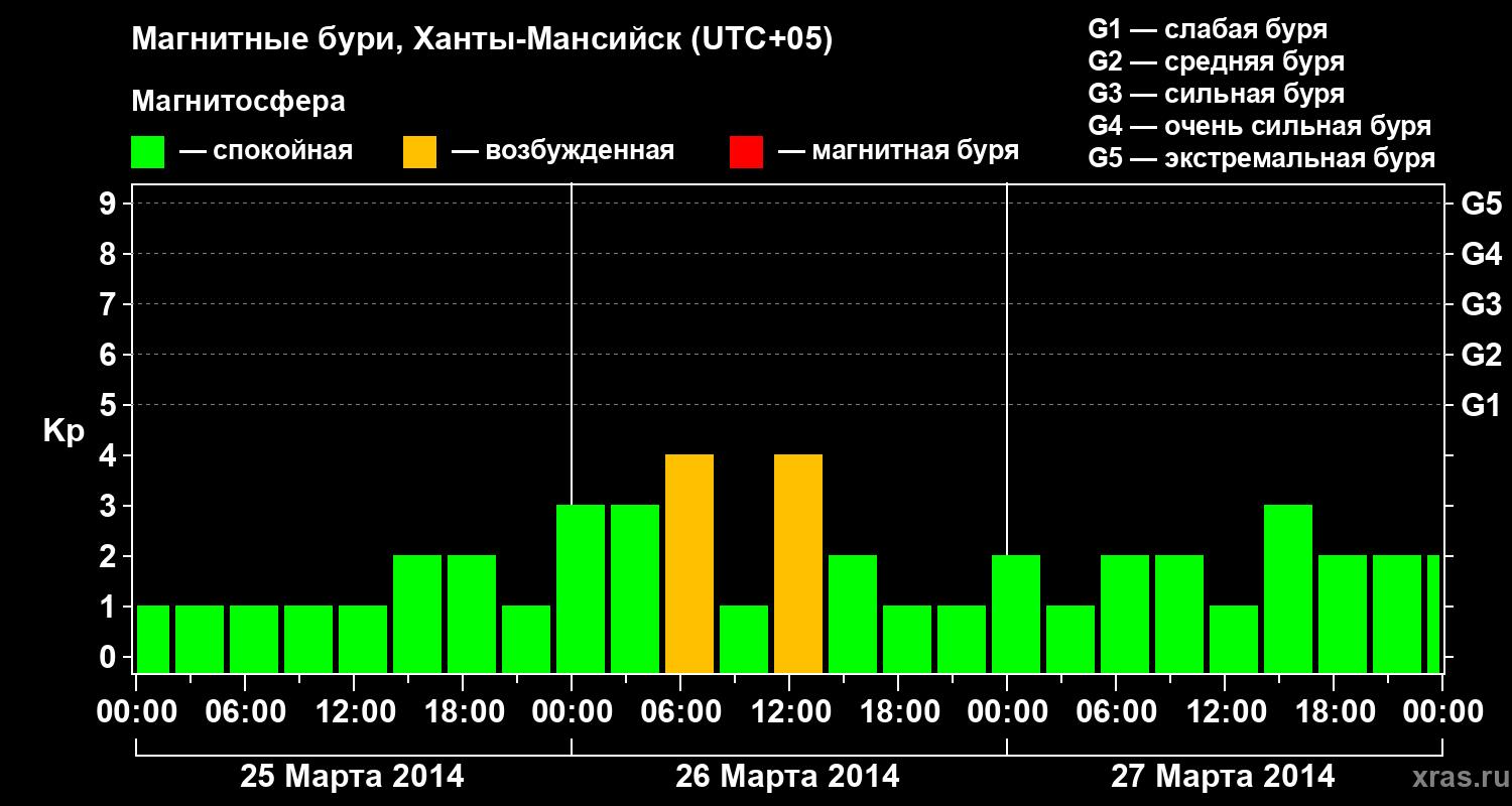Изменения геомагнитного индекса Kp