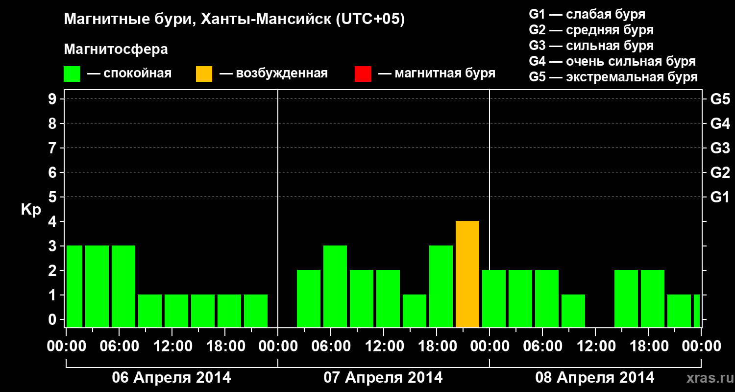 Изменения геомагнитного индекса Kp