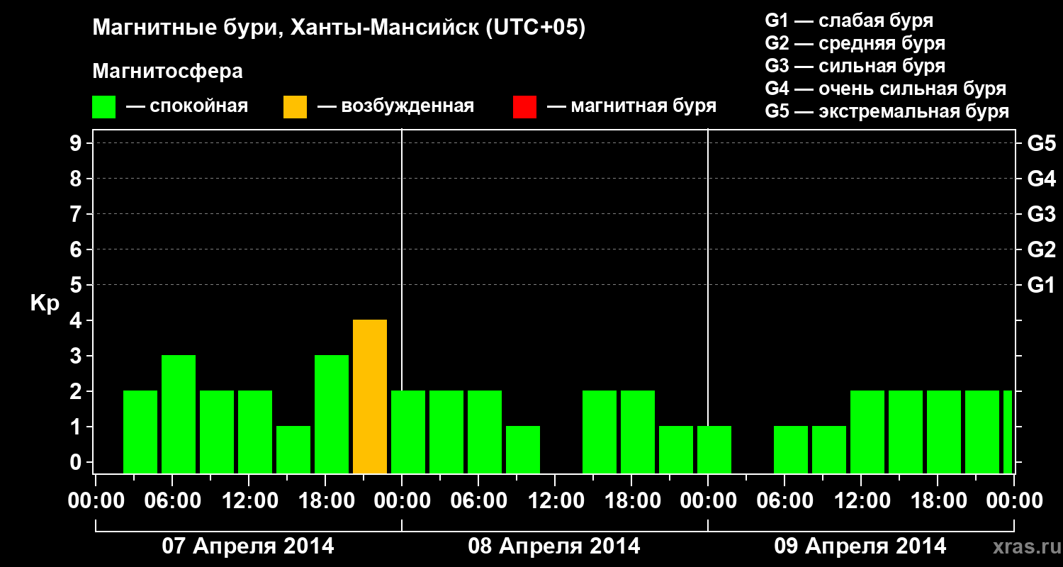 Изменения геомагнитного индекса Kp