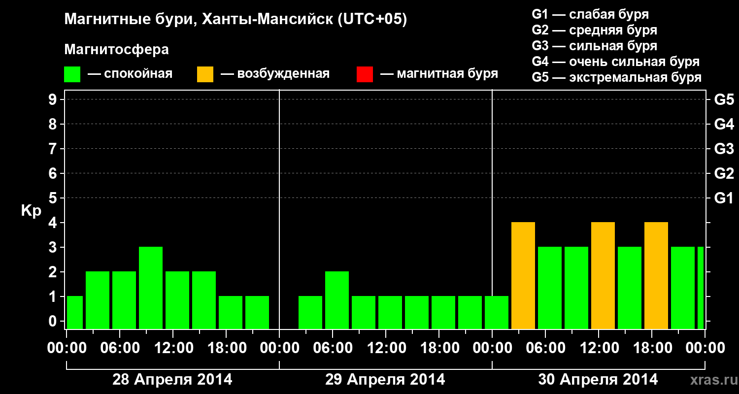 Изменения геомагнитного индекса Kp