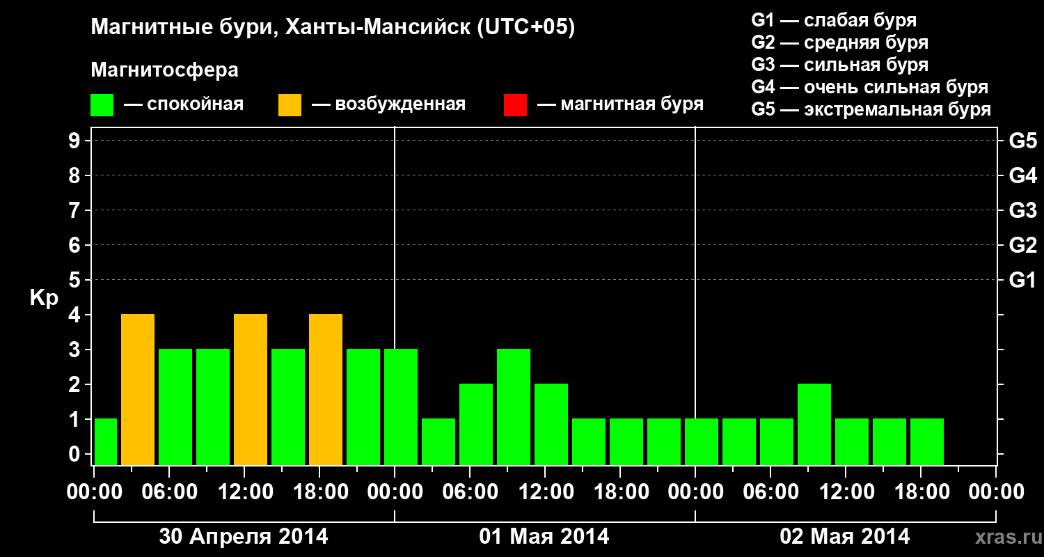 Изменения геомагнитного индекса Kp