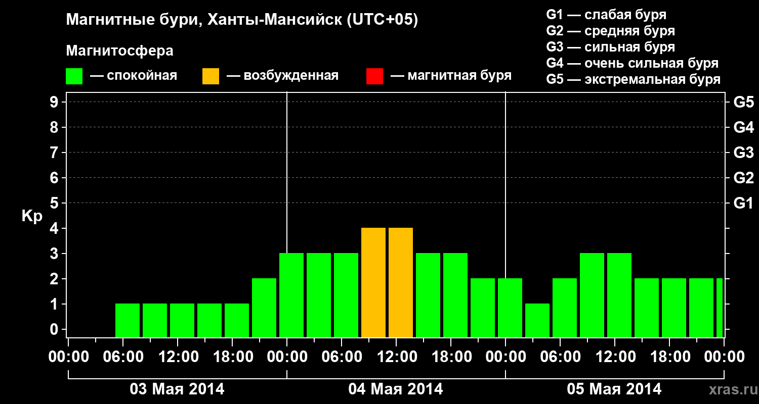 Изменения геомагнитного индекса Kp
