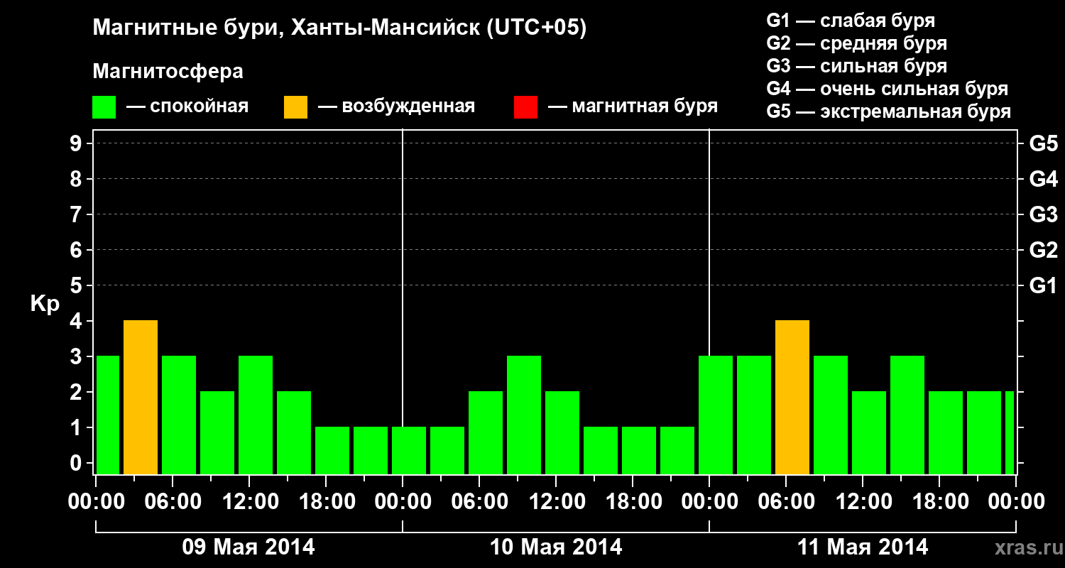Изменения геомагнитного индекса Kp