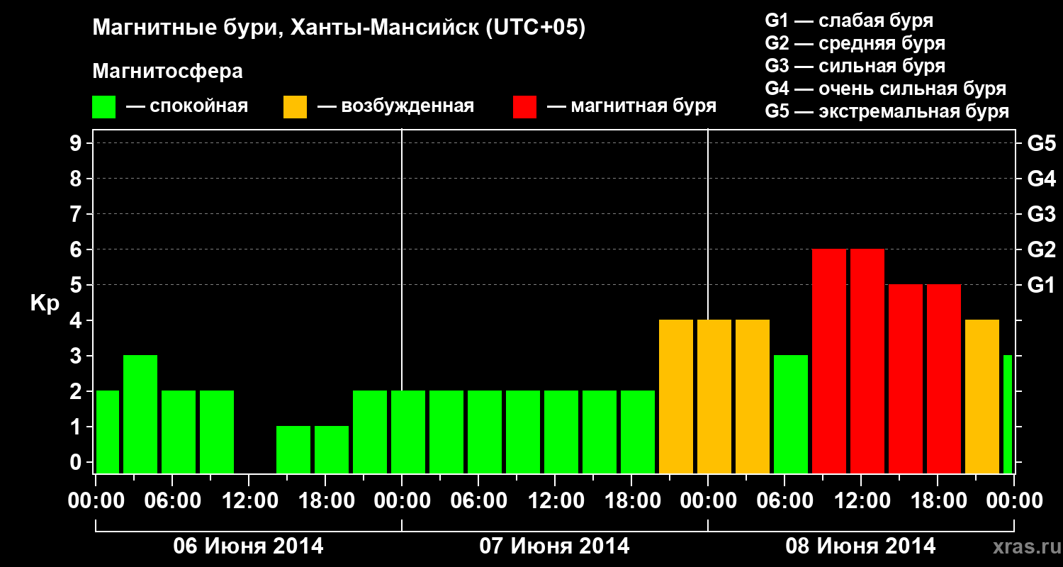 Изменения геомагнитного индекса Kp