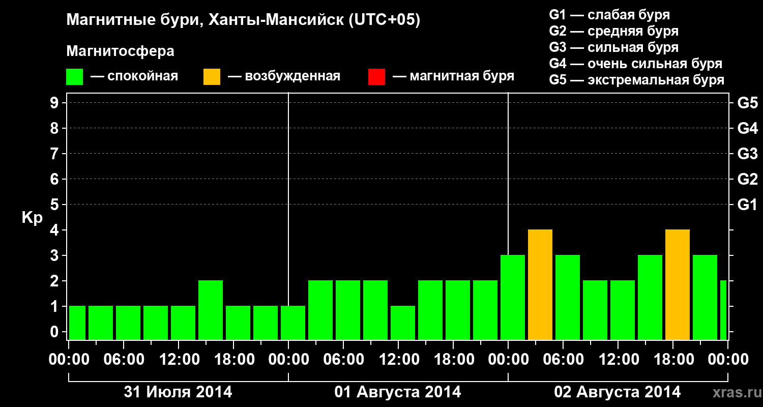 Изменения геомагнитного индекса Kp