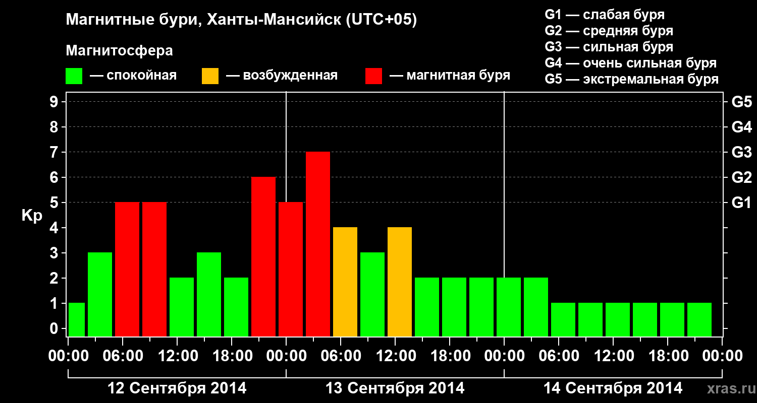 Изменения геомагнитного индекса Kp