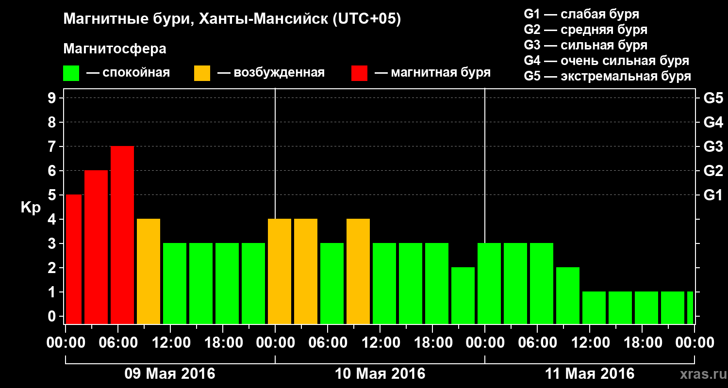 Изменения геомагнитного индекса Kp