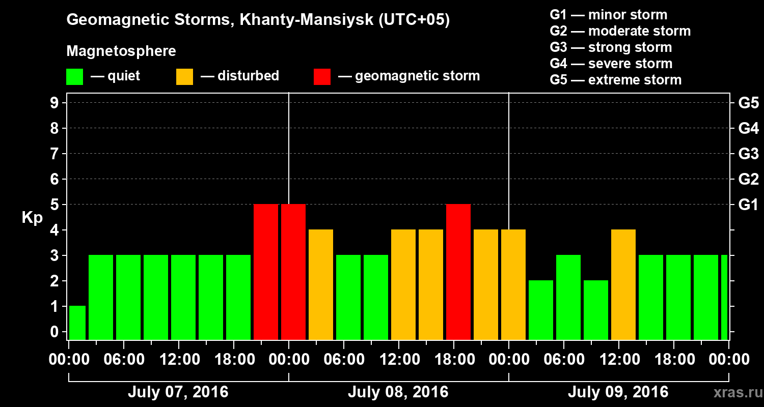 Changes in the geomagnetic index Kp
