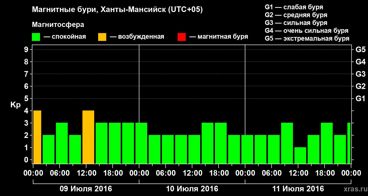 Изменения геомагнитного индекса Kp