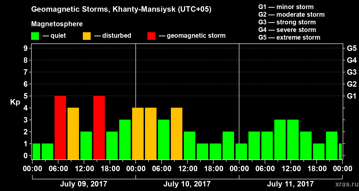 Changes in the geomagnetic index Kp