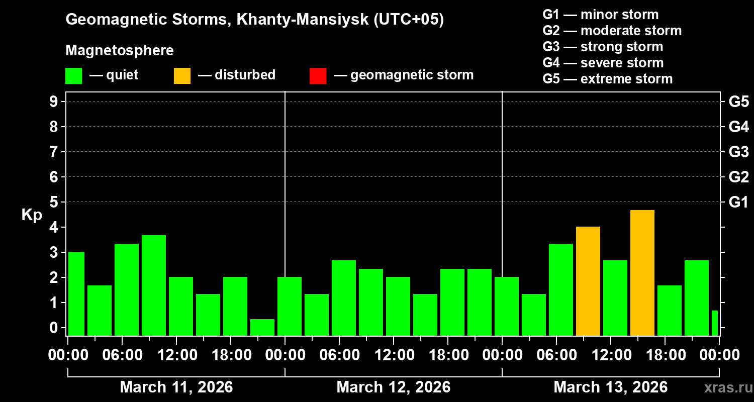 Changes in the geomagnetic index Kp