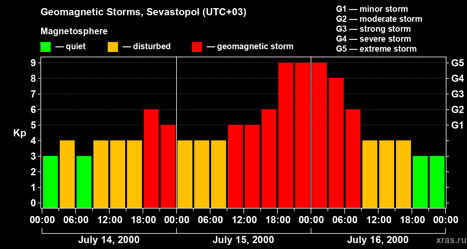 Changes in the geomagnetic index Kp
