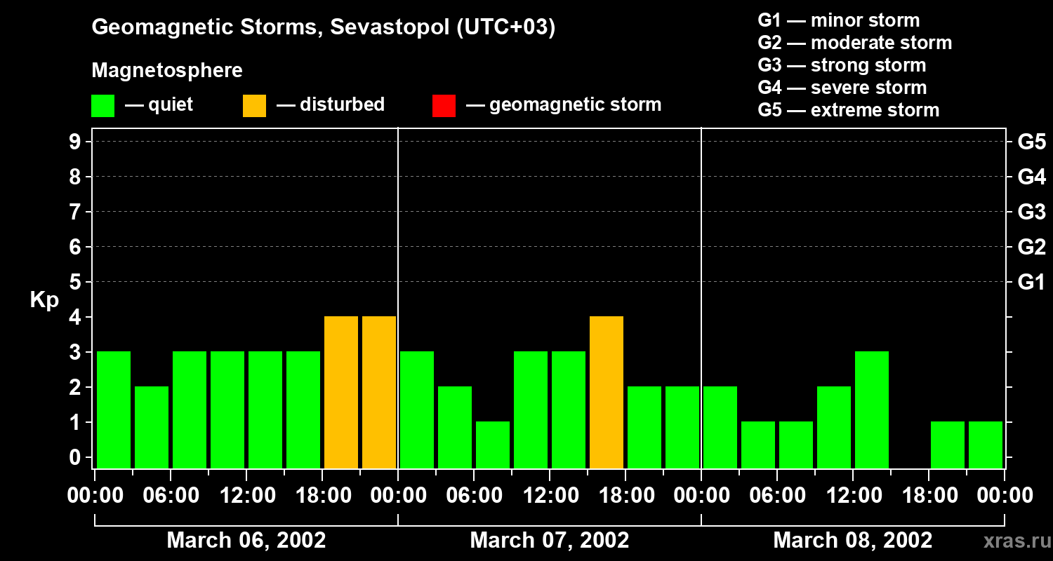 Changes in the geomagnetic index Kp