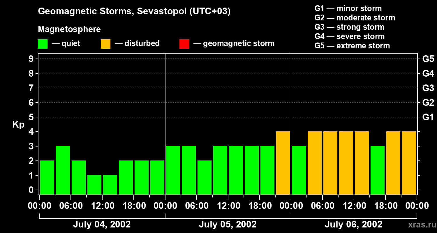 Changes in the geomagnetic index Kp