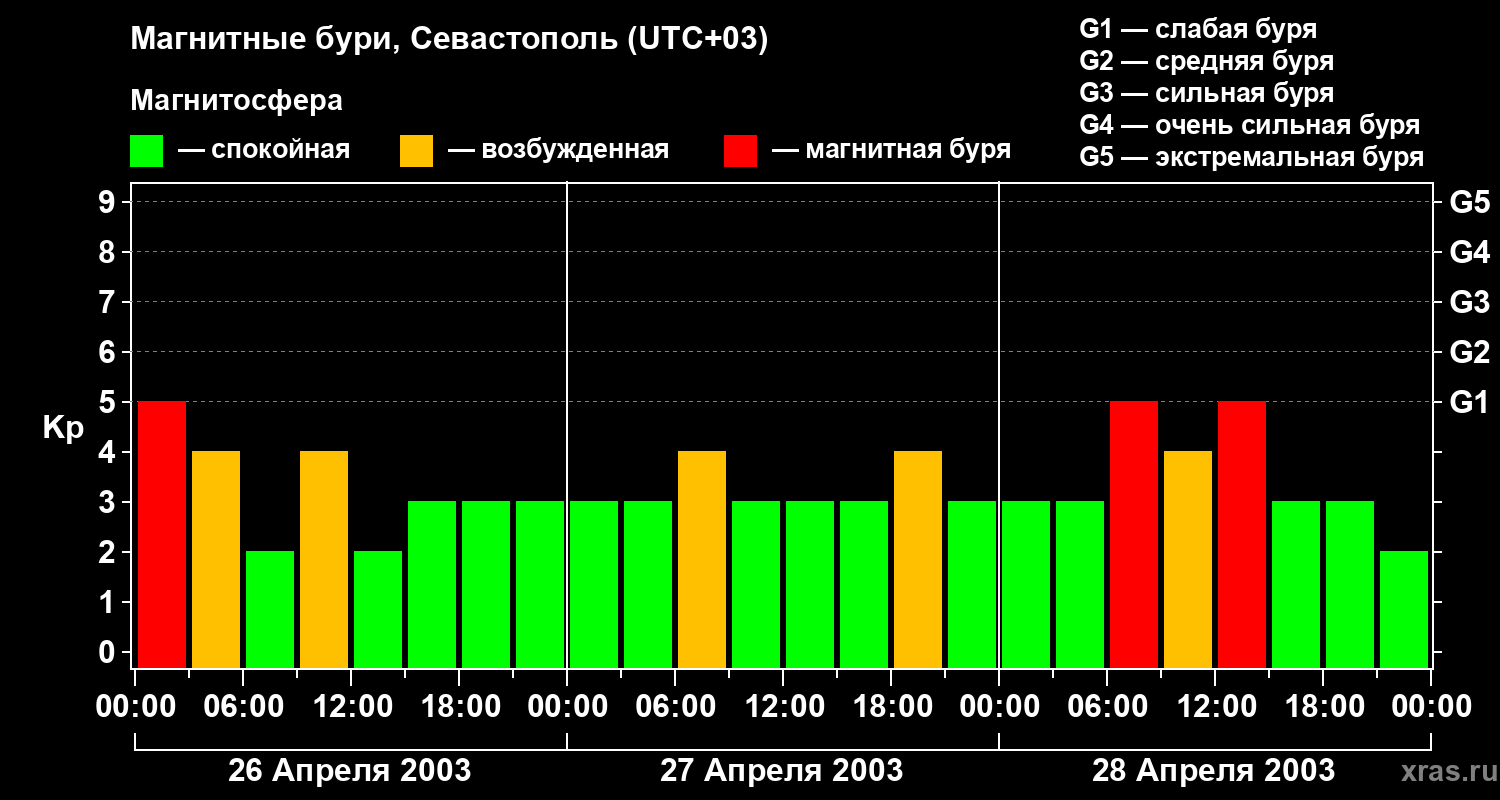 Изменения геомагнитного индекса Kp