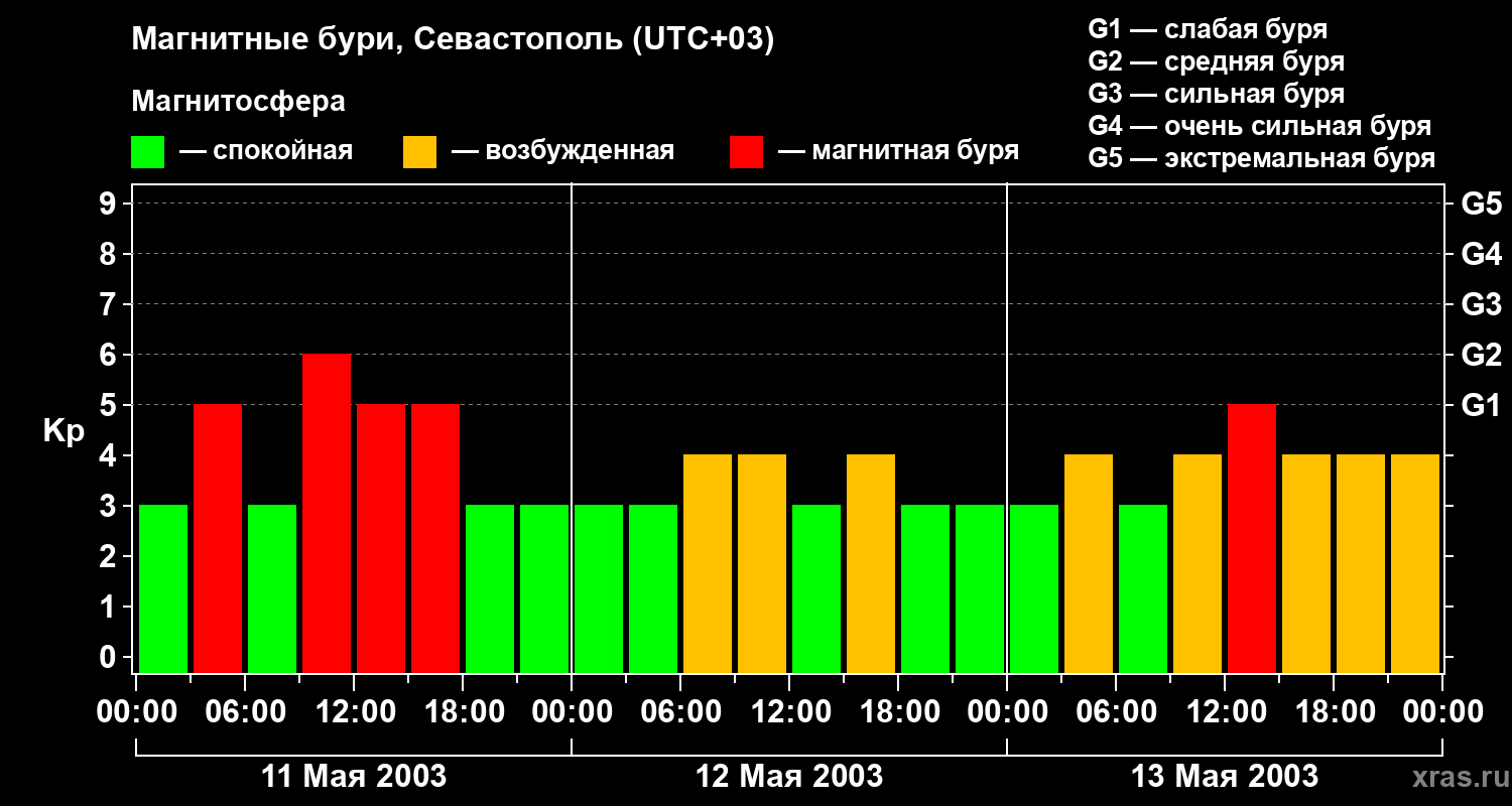 Изменения геомагнитного индекса Kp