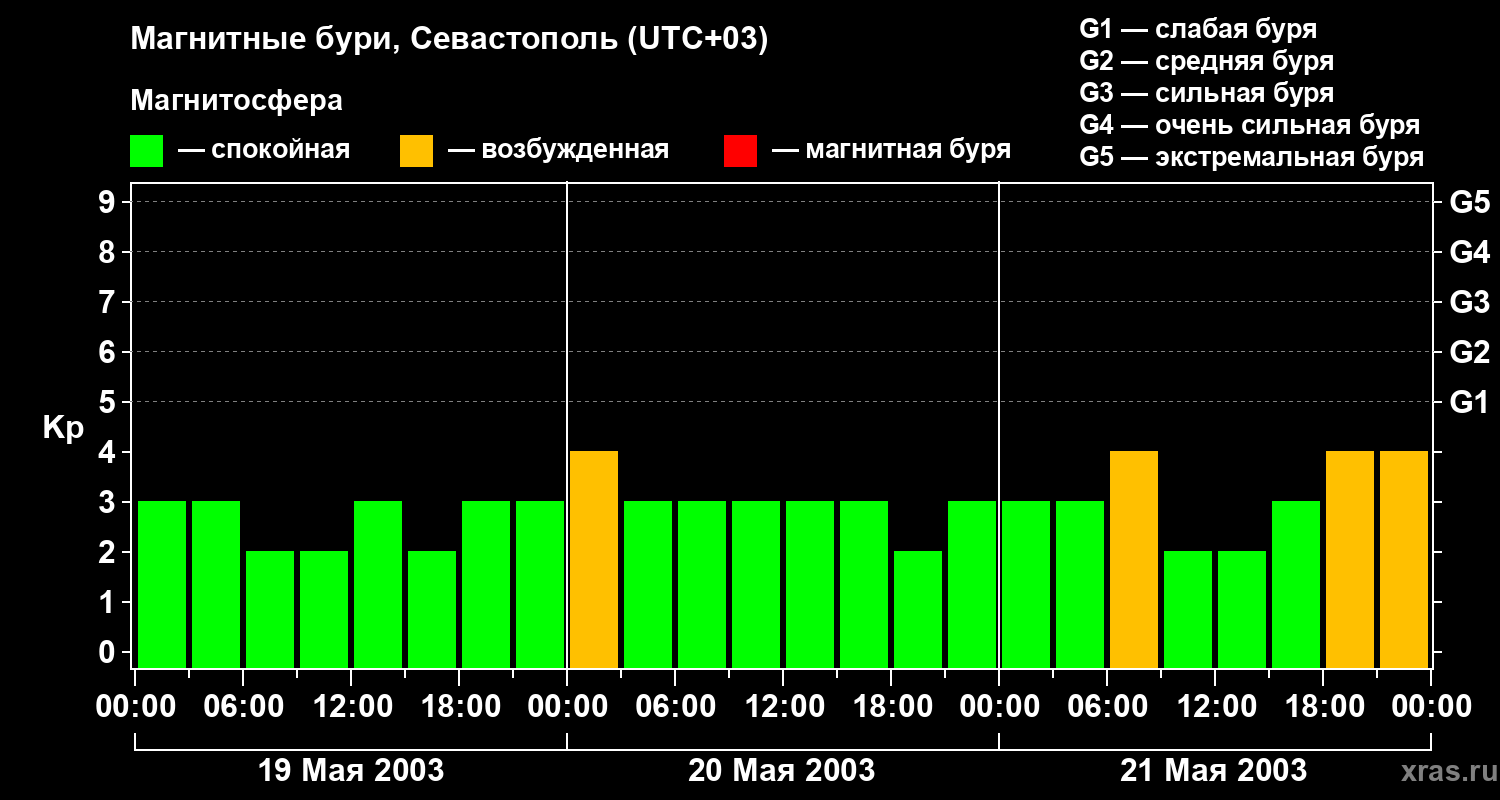 Изменения геомагнитного индекса Kp