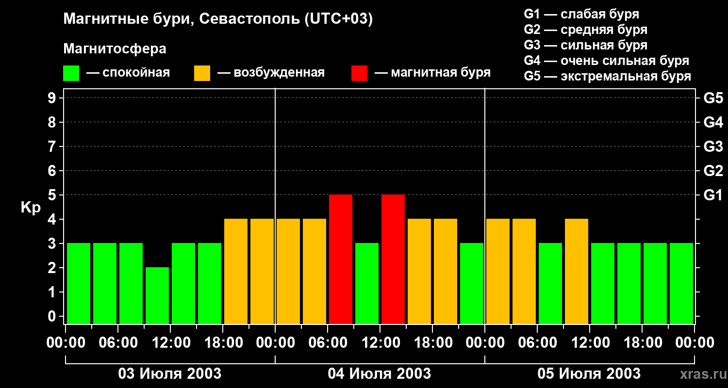 Изменения геомагнитного индекса Kp