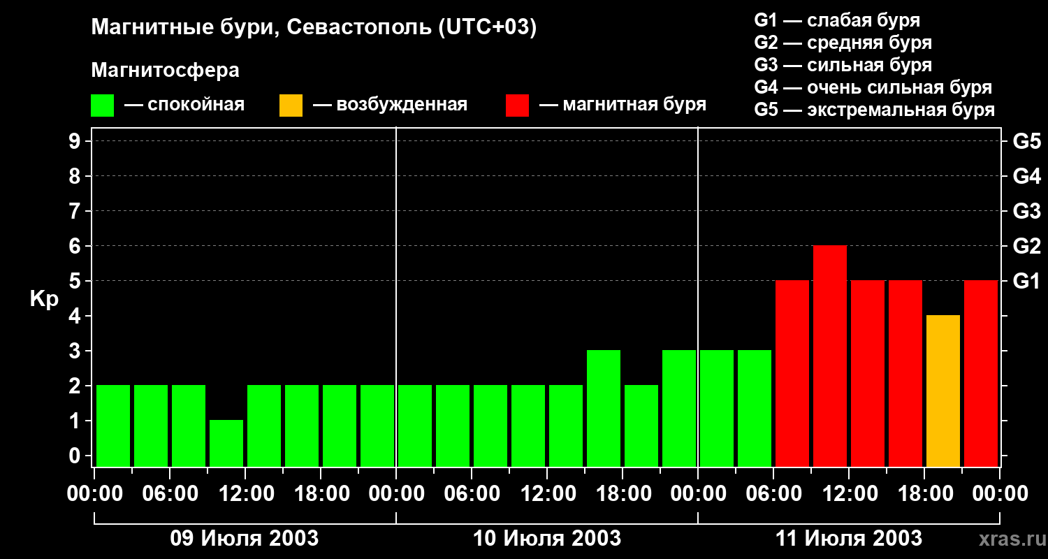 Изменения геомагнитного индекса Kp