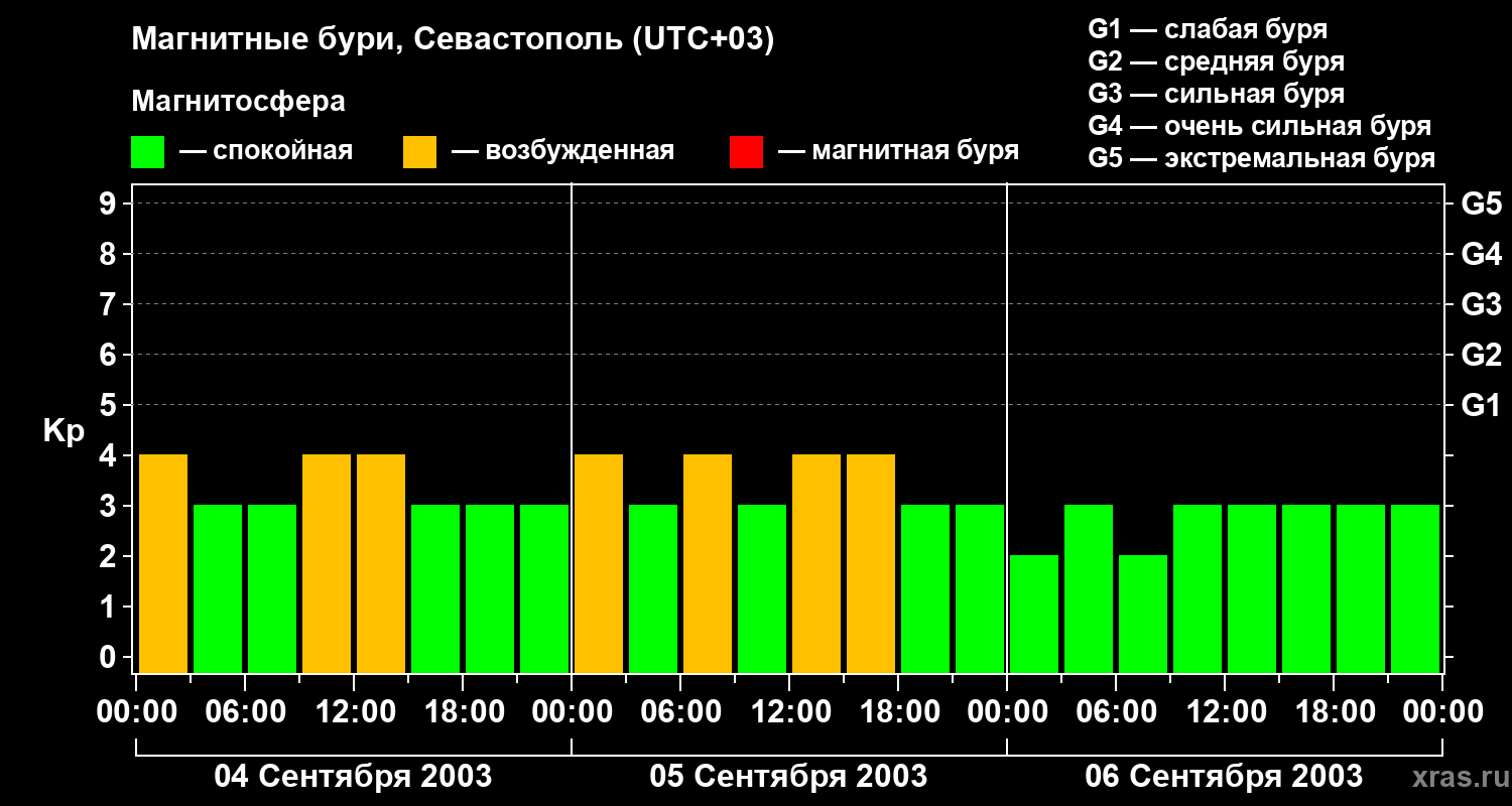 Изменения геомагнитного индекса Kp