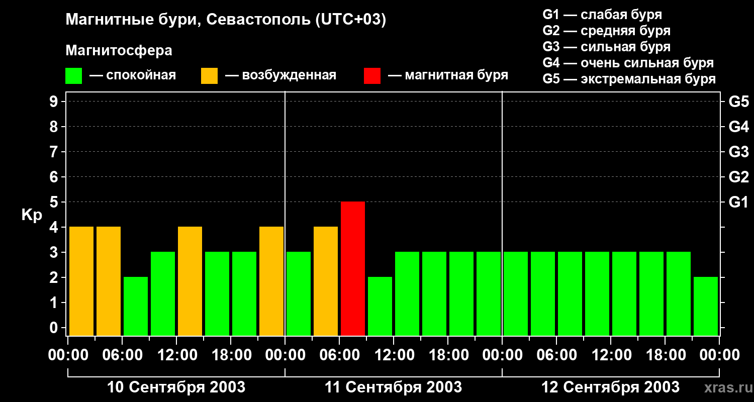 Изменения геомагнитного индекса Kp